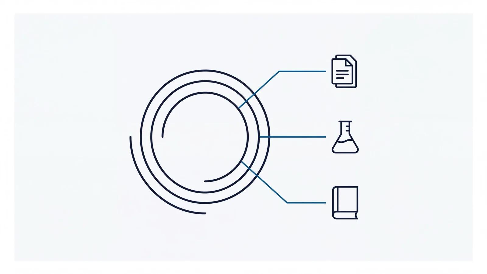 Diagram of a central hub linked to document, lab, and library icons, representing the research-institutes solution.
