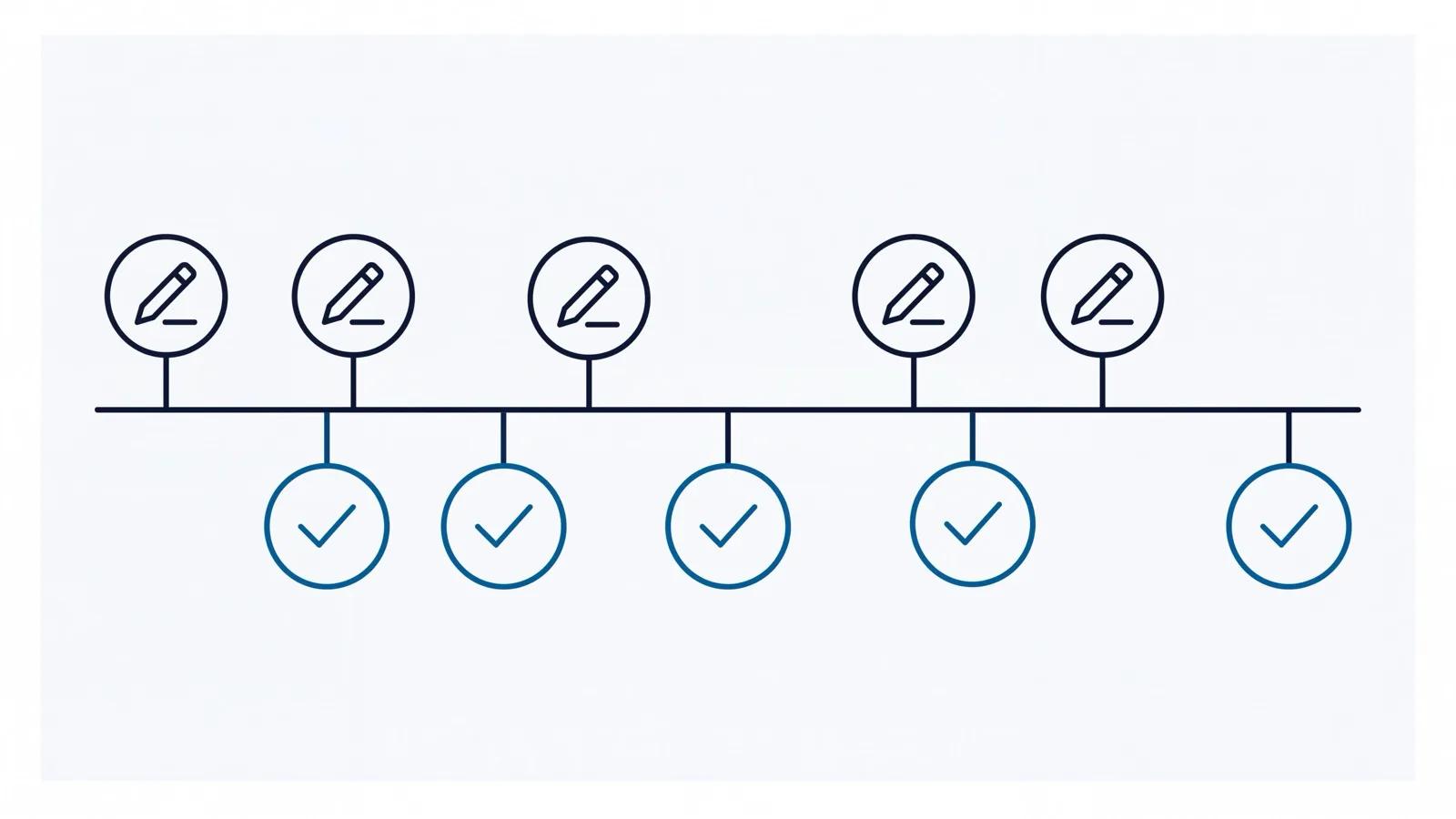 Diagram of two parallel sign-off chains, one for author supervision and one for technical supervision, along a shared project timeline.