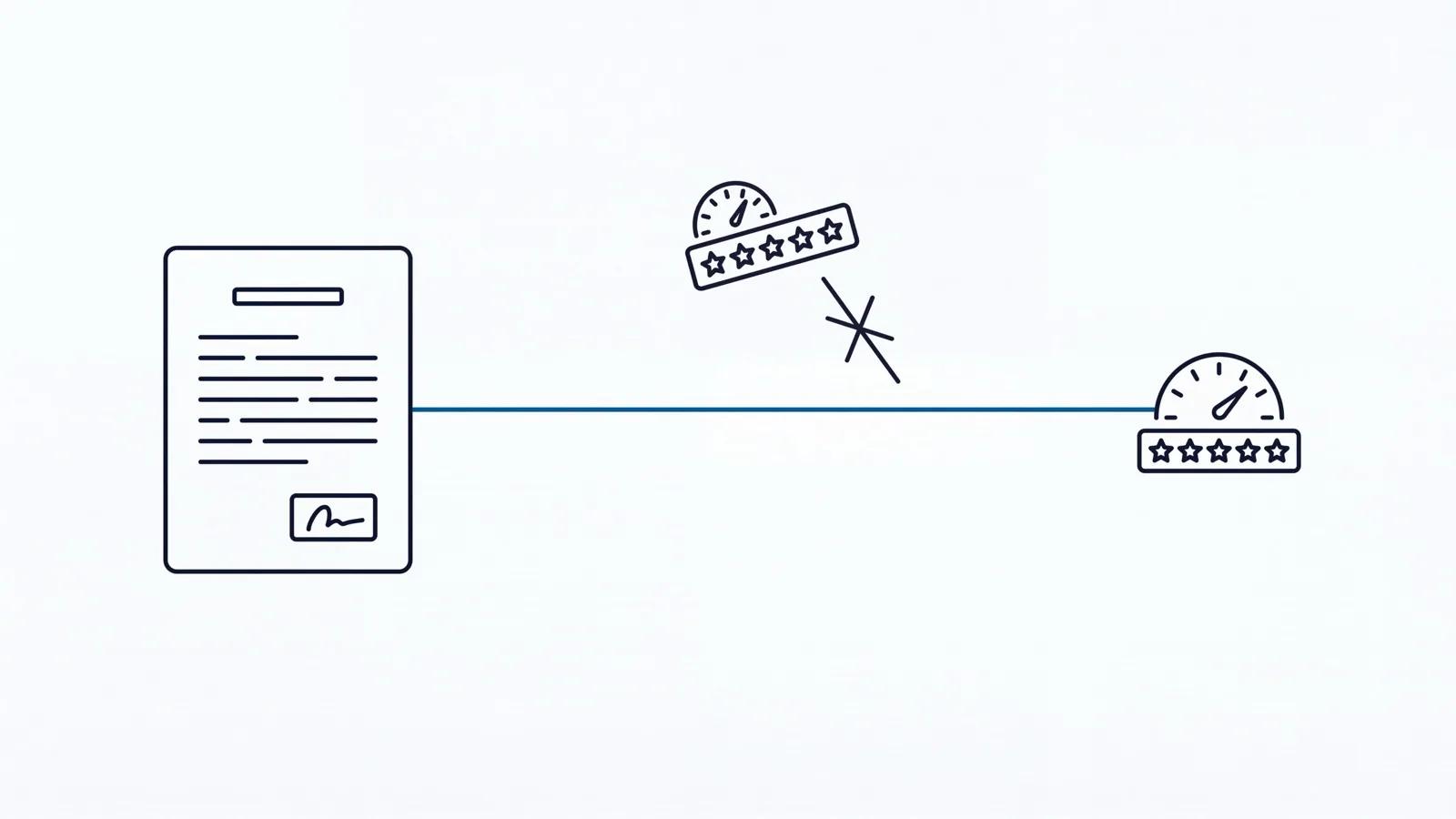Diagram of a contract icon directly linked to a satisfaction-scale icon, contrasted with a disconnected floating scale.