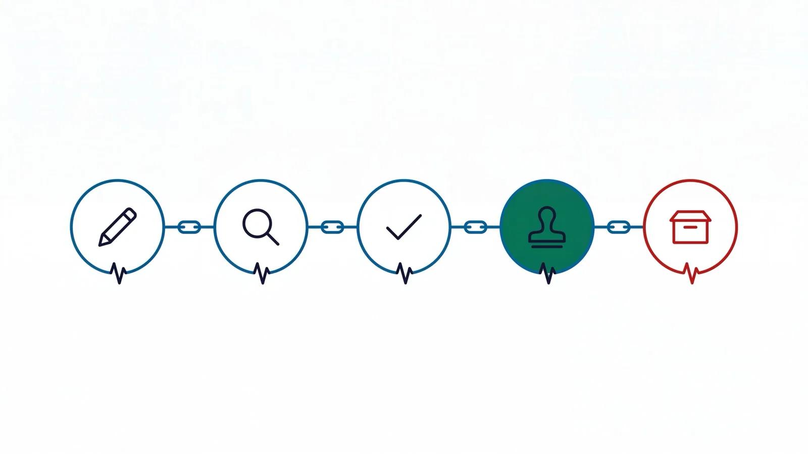 Infographic of a five-stage document lifecycle chain from draft through review, approval, release, to superseded.